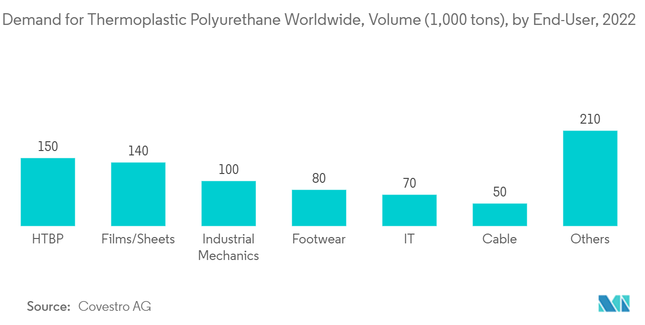Demanda mundial por poliuretano termoplástico, volume (1.000 toneladas), por usuário final, 2022