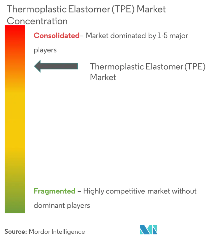 Market Concentration - Thermoplastic Elastomer (TPE) Market.png