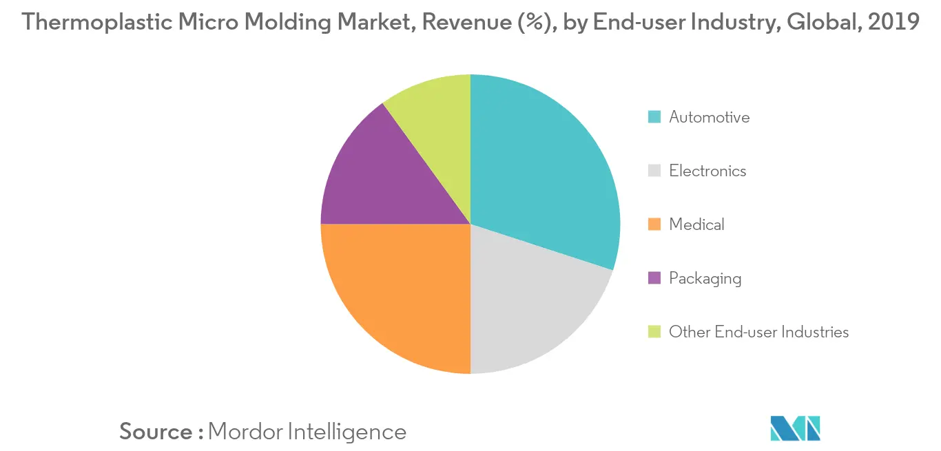 Thermoplastic Micro Molding Market  Revenue Share