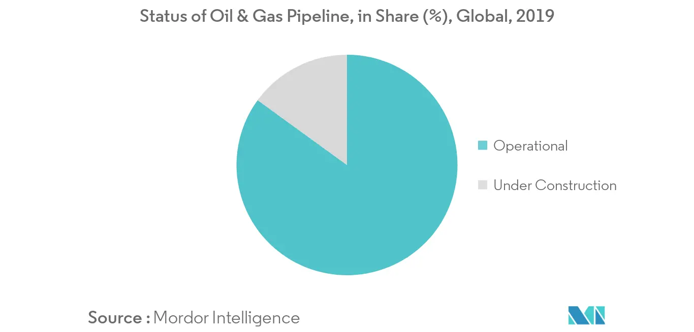 Thermoplastic Pipe Market - Oil & Gas Pipeline