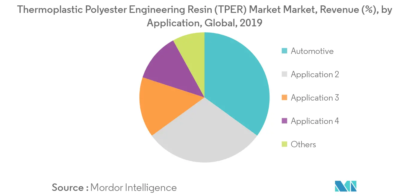 Participación en los ingresos del mercado del mercado de resina de ingeniería de poliéster termoplástico (TPER)