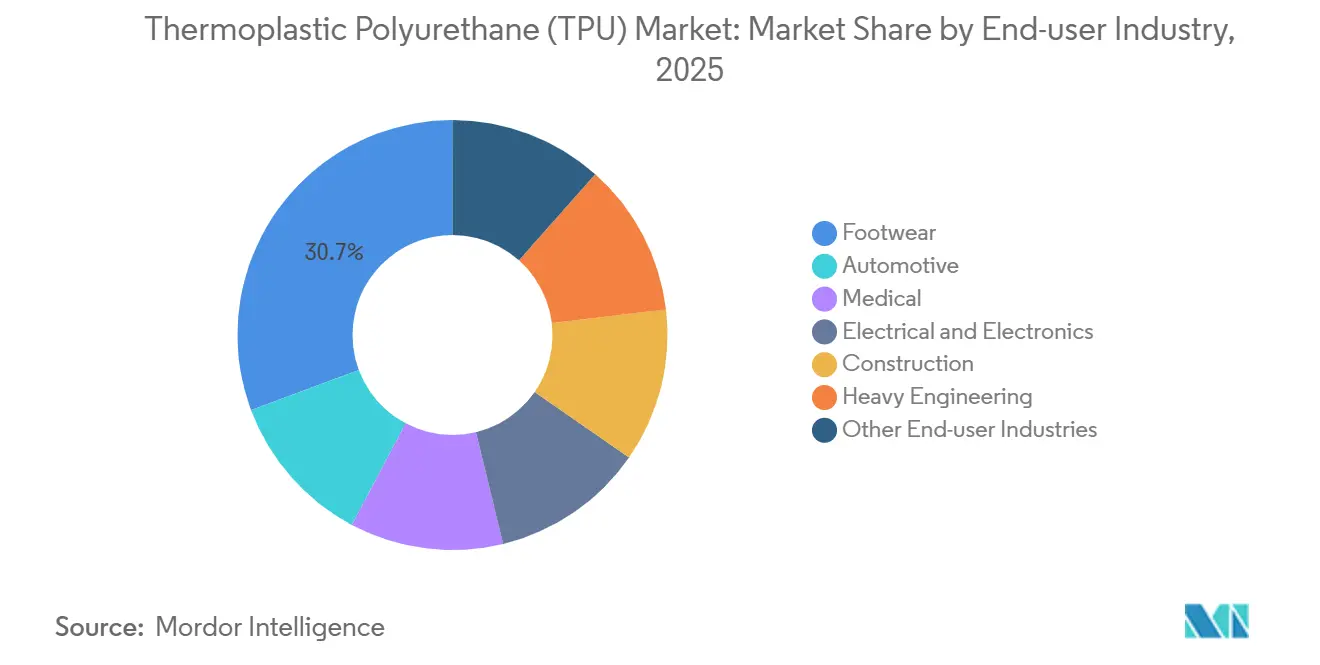 熱可塑性ポリウレタン(TPU)市場のエンドユーザー産業別シェア、2025年