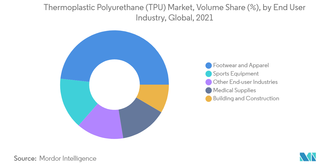 熱可塑性ポリウレタン（TPU）市場：数量シェア（%）：エンドユーザー産業別、世界、2021年