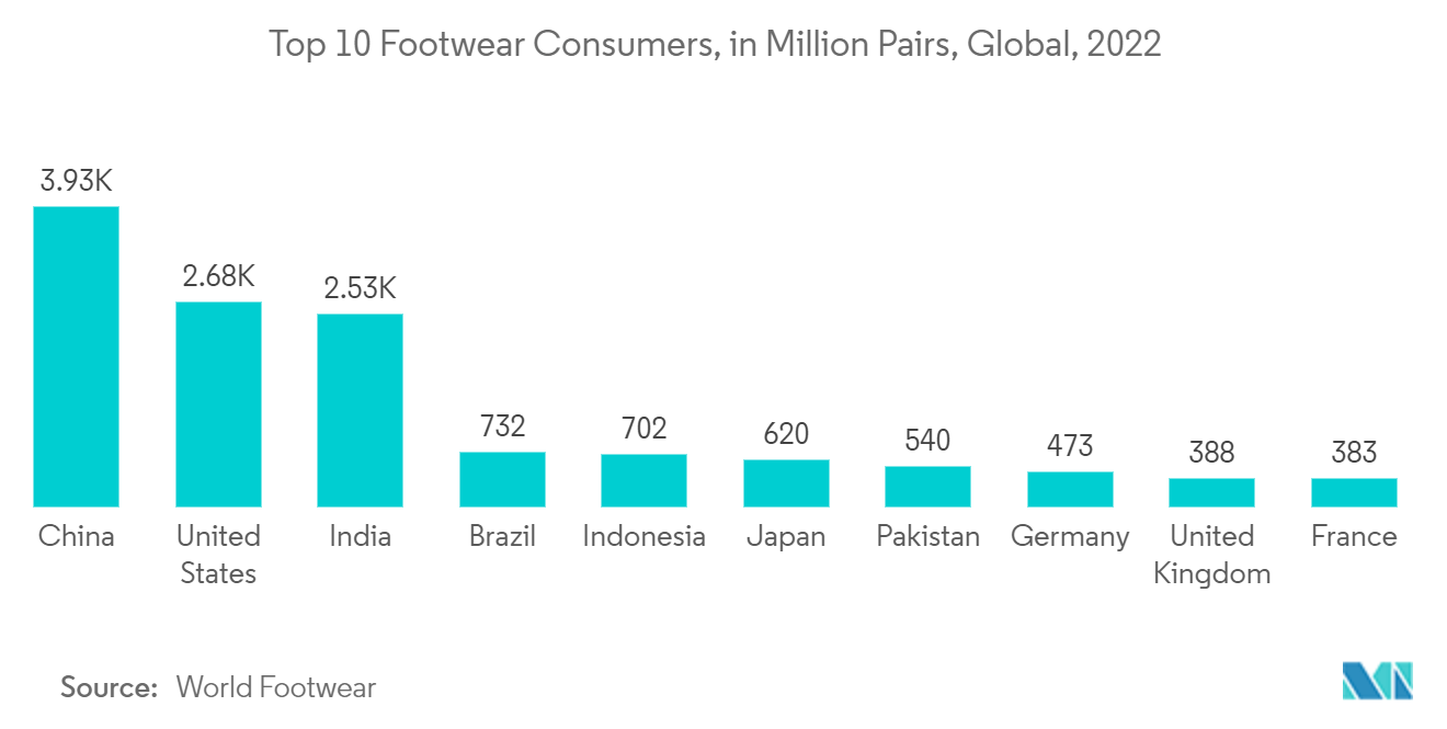 Mercado de poliuretano termoplástico (TPU) 10 principales consumidores de calzado, en millones de pares, a nivel mundial, 2022