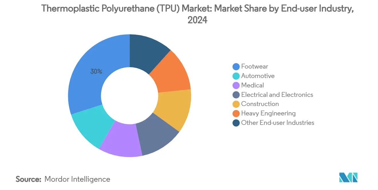 Thermoplastic Polyurethane (TPU) Market: Market Share by End-user Industry