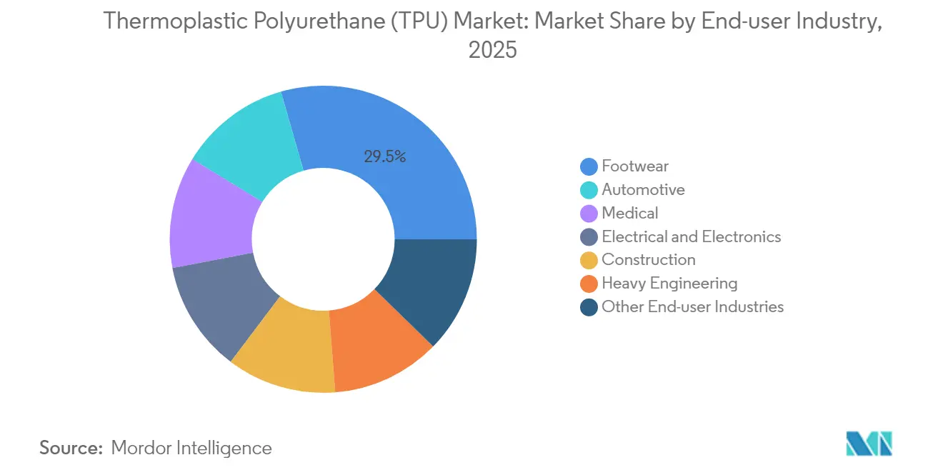 Thermoplastic Polyurethane (TPU) Market: Market Share by End-user Industry, 2025