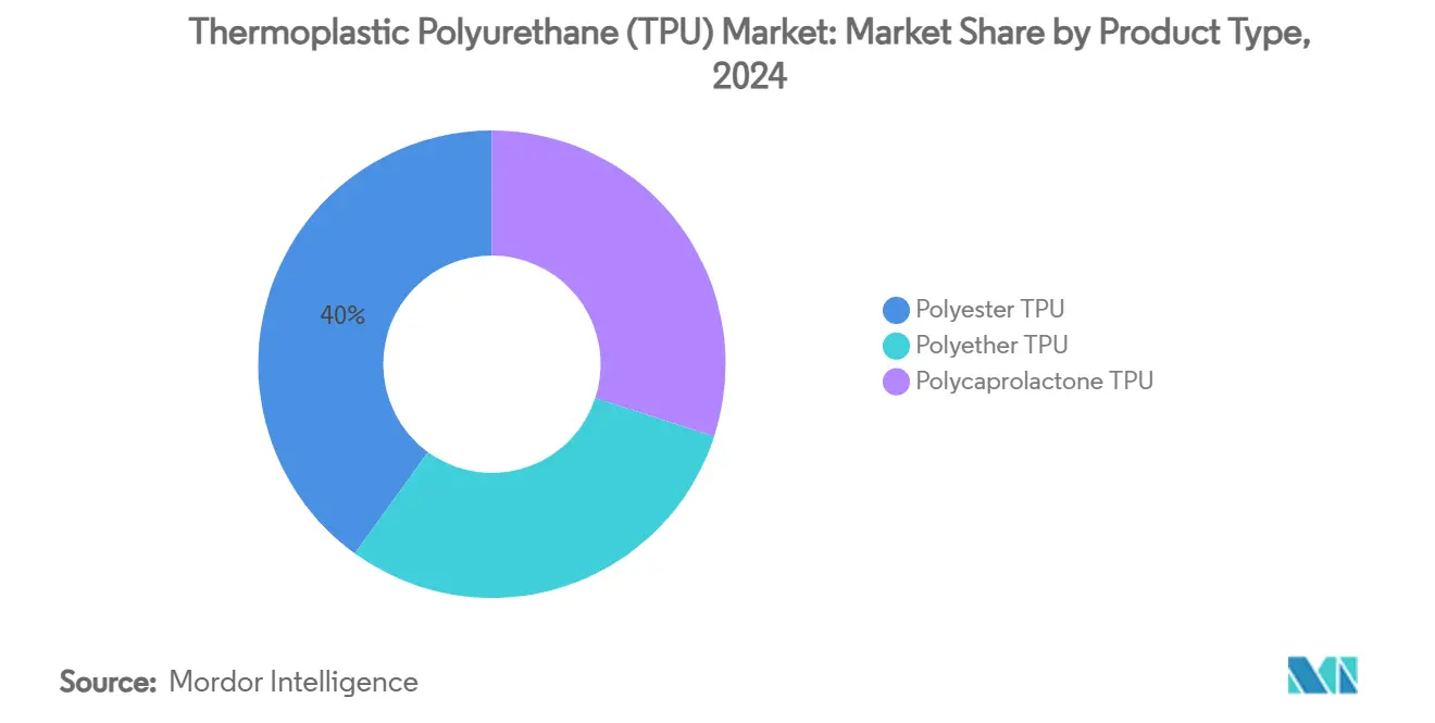 Thermoplastic Polyurethane (TPU) Market: Market Share by Product Type
