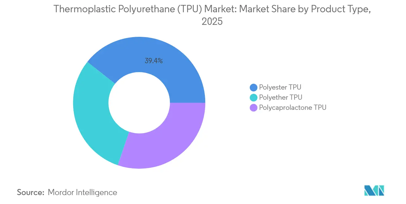 Thermoplastic Polyurethane (TPU) Market: Market Share by Product Type, 2025
