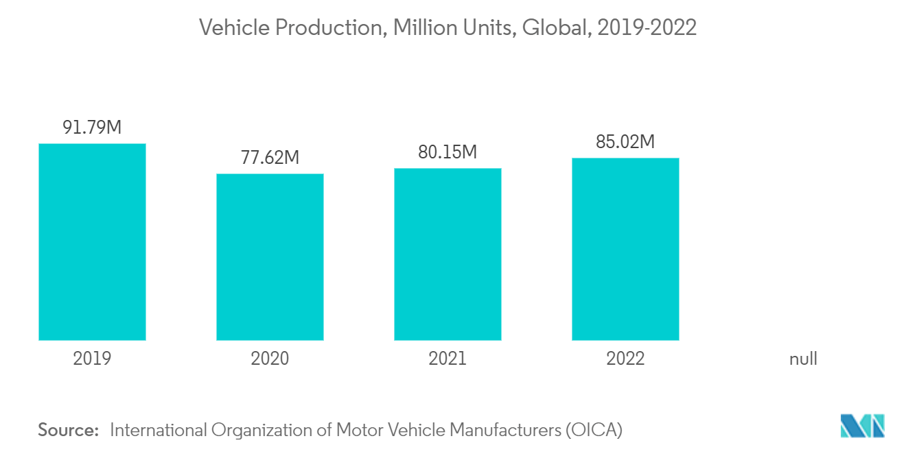 熱可塑性バルカニゼット（TPV）市場 - 自動車生産台数, 百万台, 世界, 2019-2022