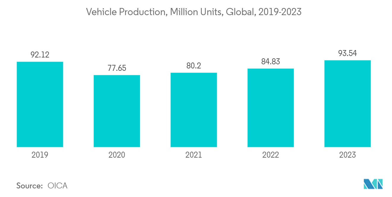 Thermoplastic Vulcanizate (TPV) Market : Vehicle Production, Million Units, Global, 2019-2023