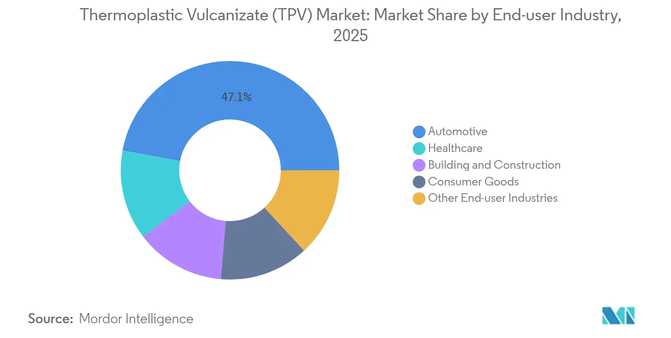 Thermoplastic Vulcanizate (TPV) Market: Market Share by End-user Industry, 2025