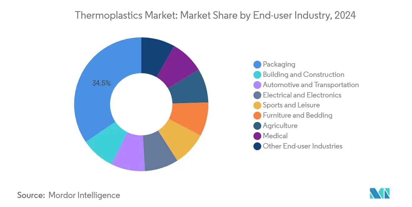 Thermoplastics Market: Market Share by End-user Industry