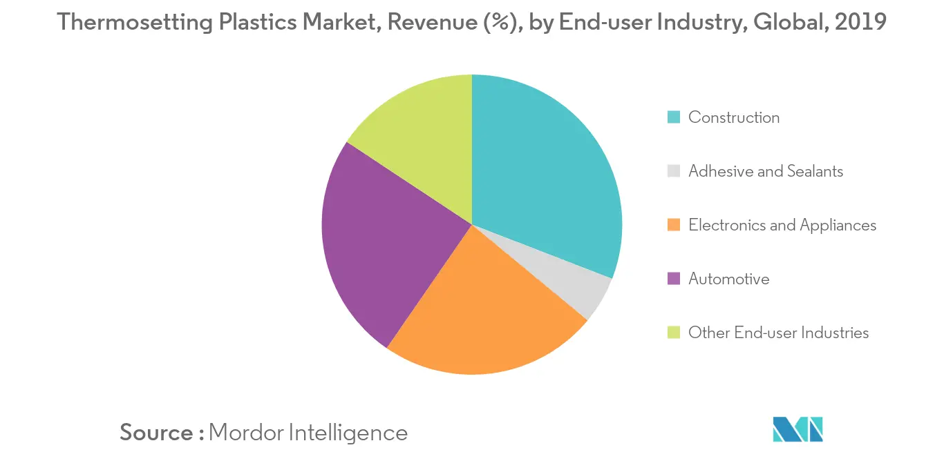 Thermosetting Plastics Market - Segmentation Trends