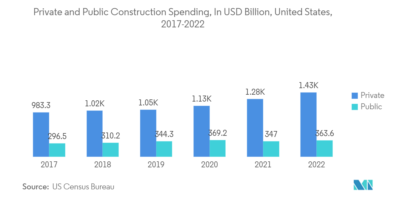 Marché des plastiques thermodurcissables&nbsp; dépenses de construction privées et publiques, en milliards USD, États-Unis, 2017-2022