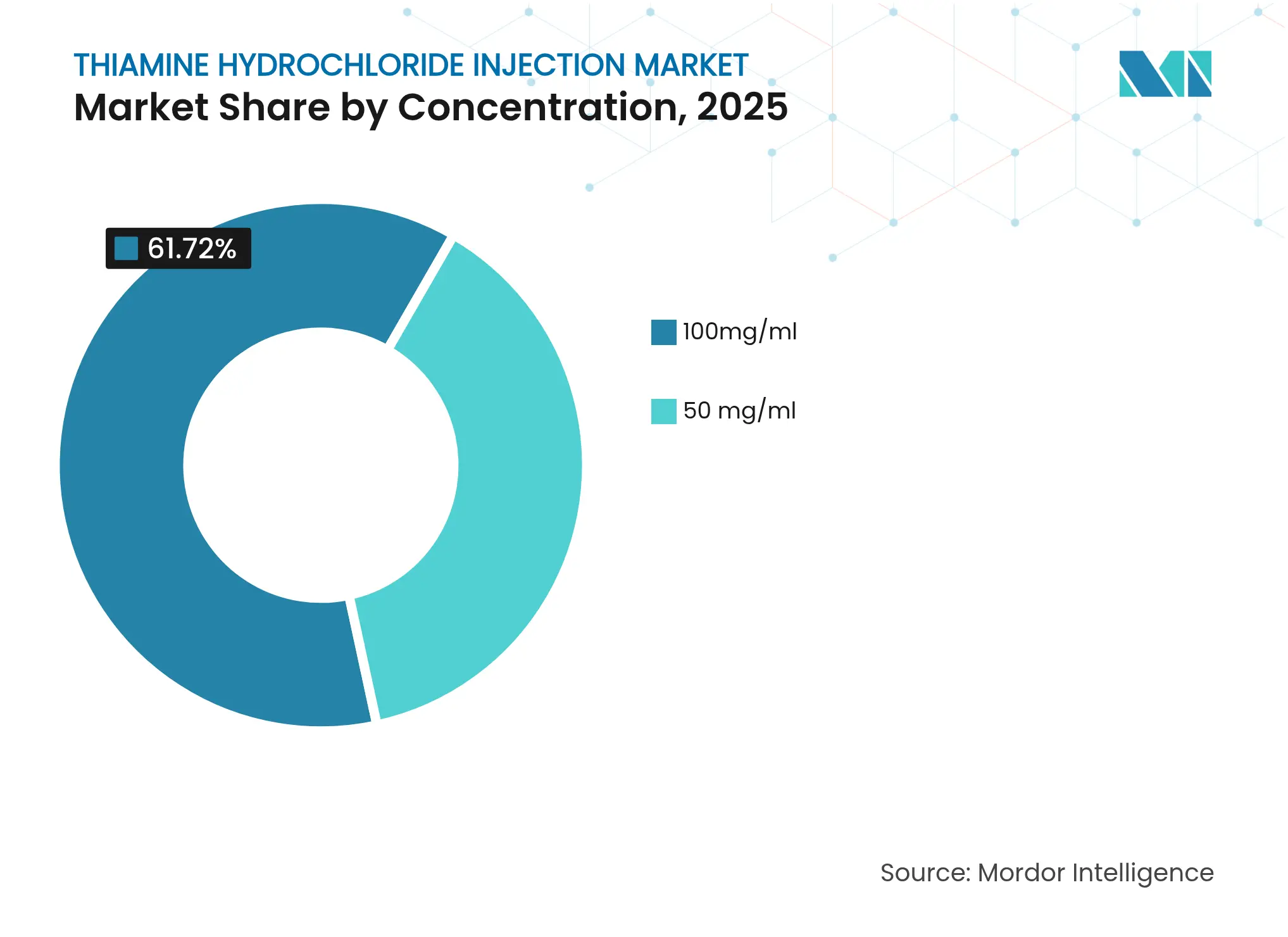 Thiamine Hydrochloride Injection Market: Market Share by Concentration, 2025