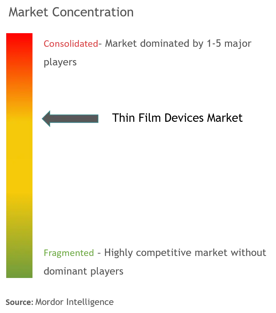 Dispositivos de película gruesaConcentración del Mercado
