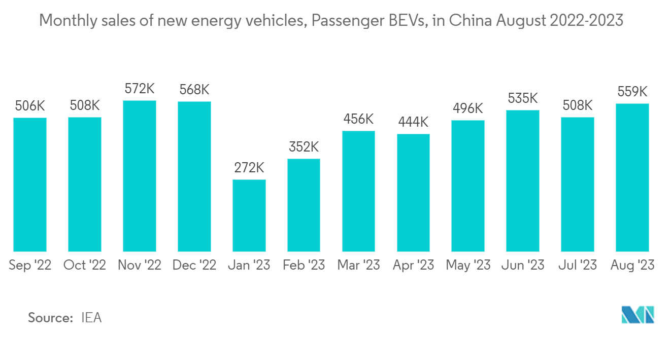 Thick Film Resistor Market: Electric vehicle sales, cars, in million, Worldwide, 2019-2022