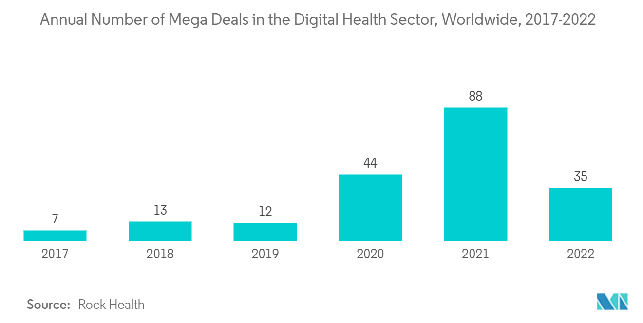 Mercado de clientes ligeros número anual de mega acuerdos en el sector de la salud digital, en todo el mundo, 2017-2022