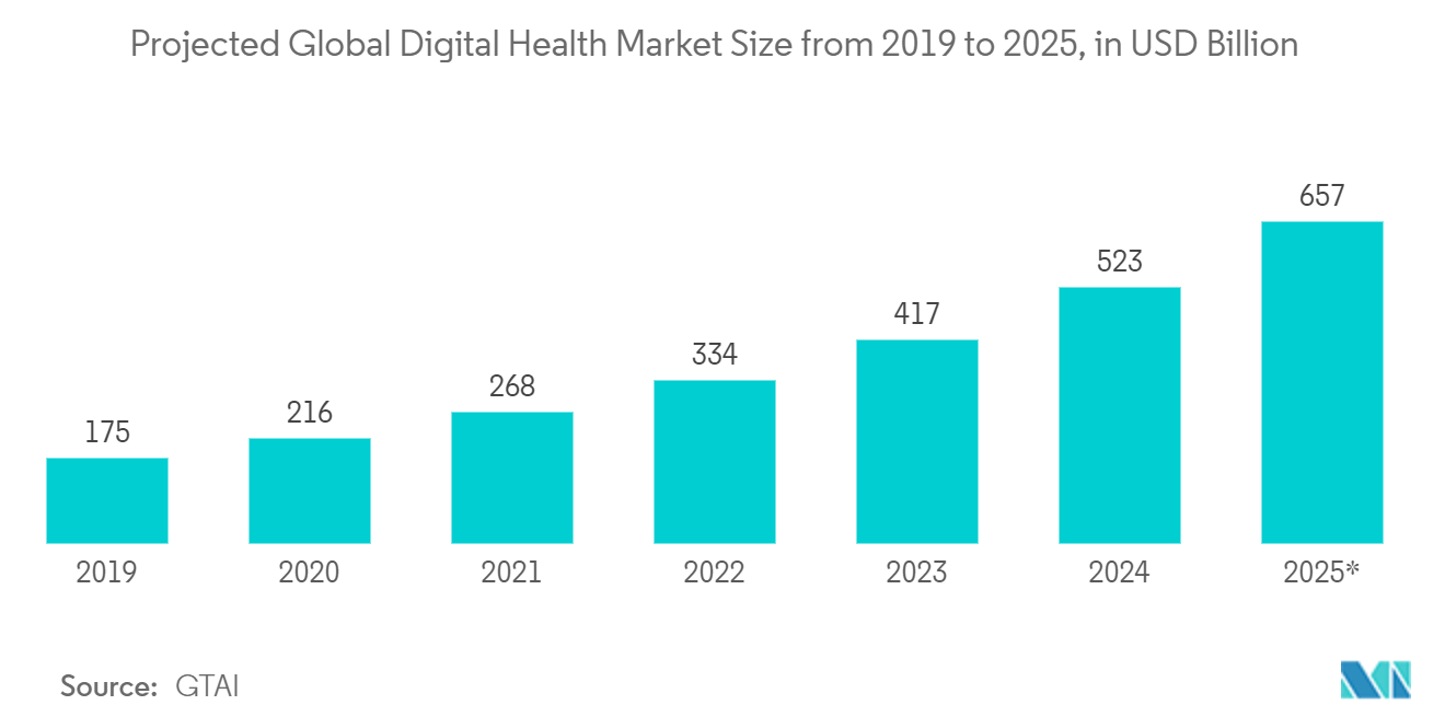 Thin Client Market: Projected Global Digital Health Market Size from 2019 to 2025*, in USD Billion