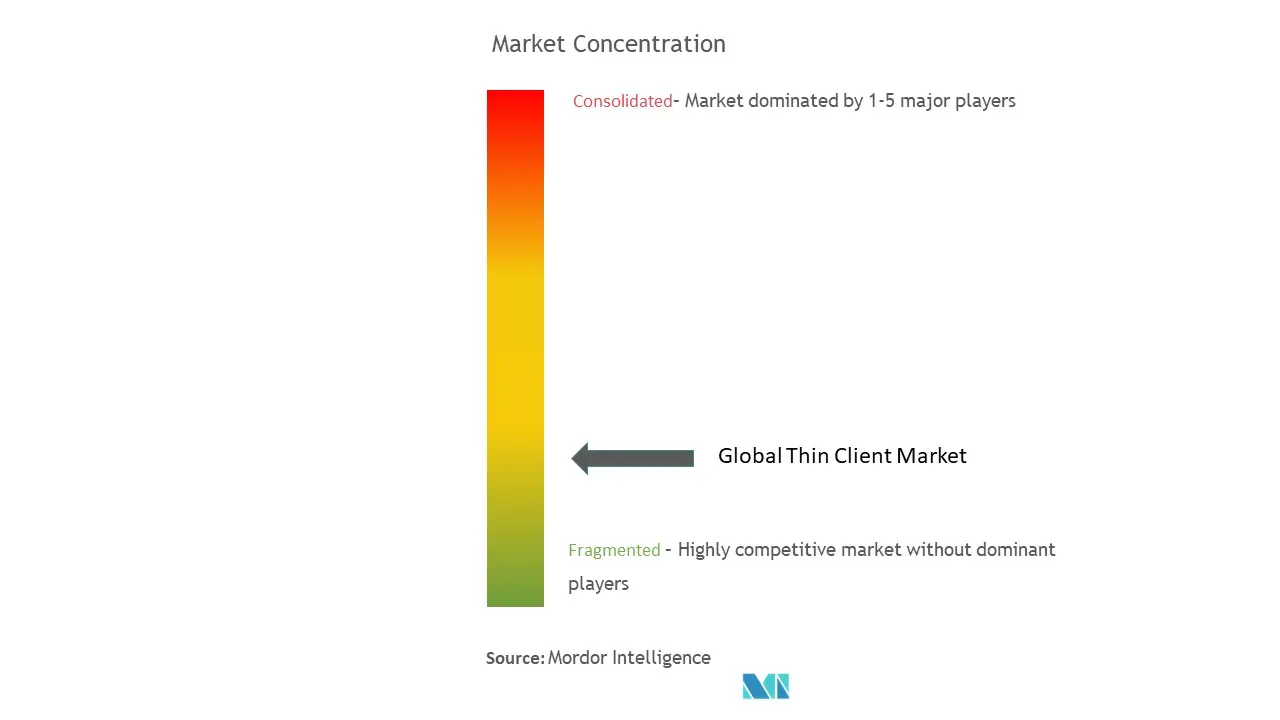 Concentración del mercado de clientes ligeros