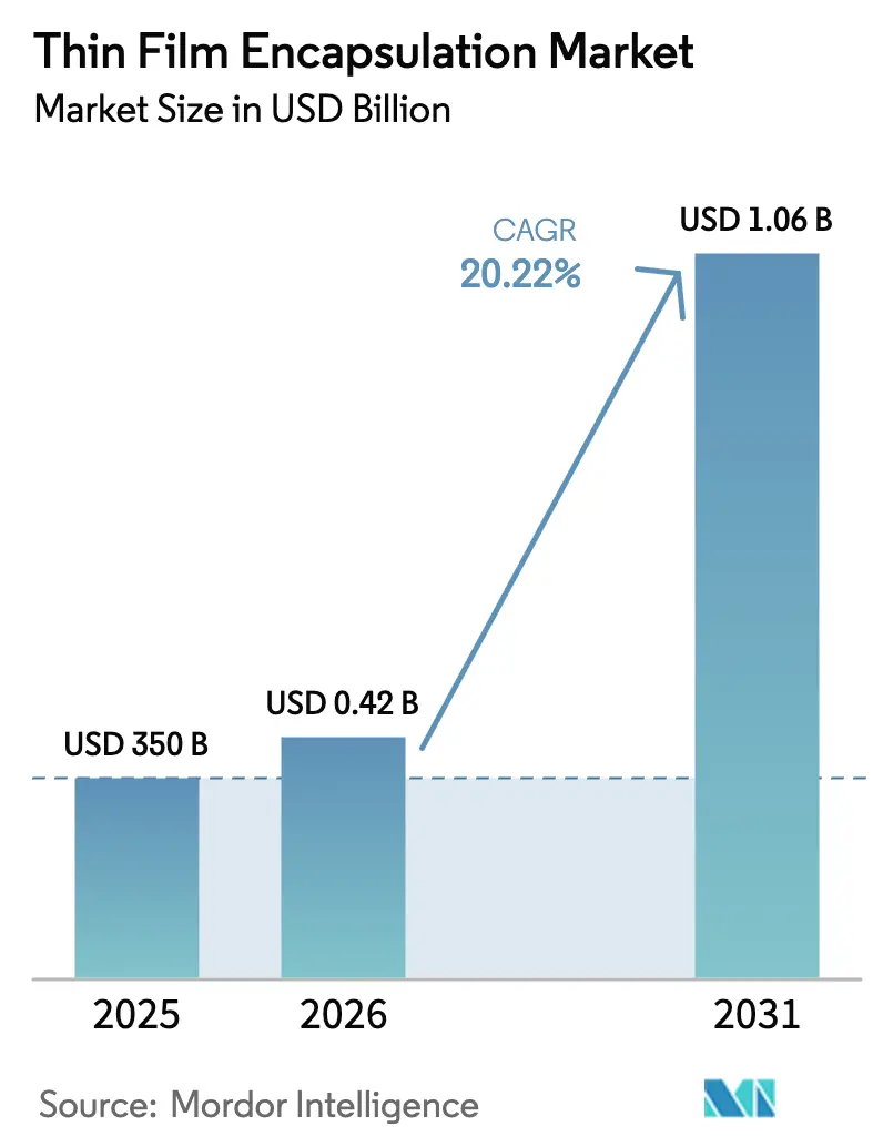 Thin Film Encapsulation Market (2025 - 2030)