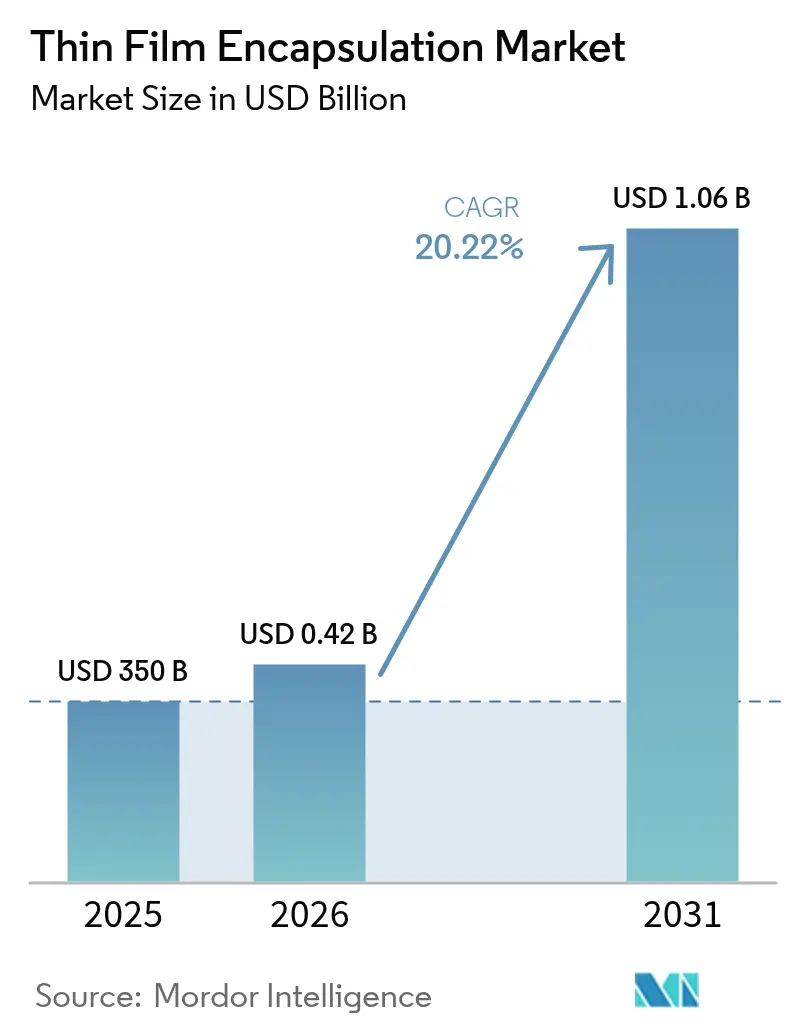 Thin Film Encapsulation Market (2025 - 2030)