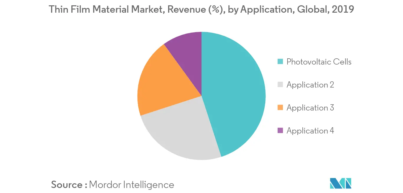 Thin Film Material Market Share