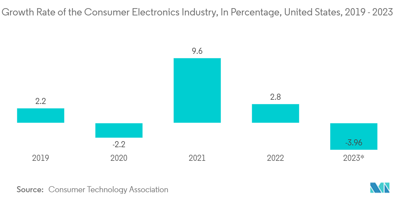 Thin Film Resistor Market: Growth Rate of the Consumer Electronics Industry, In Percentage, United States, 2019 - 2023