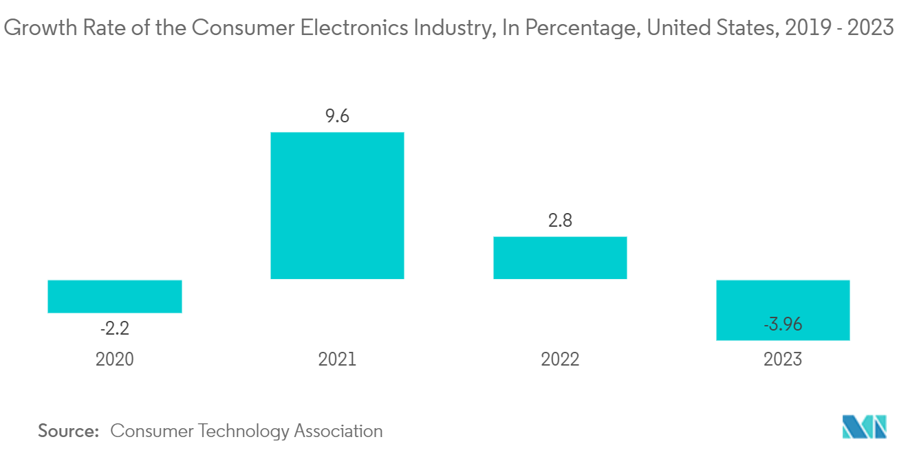 Thin Film Resistor Market: Growth Rate of the Consumer Electronics Industry, In Percentage, United States, 2019 - 2023