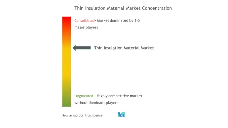 Market Concentration - Thin Insulation Market.png