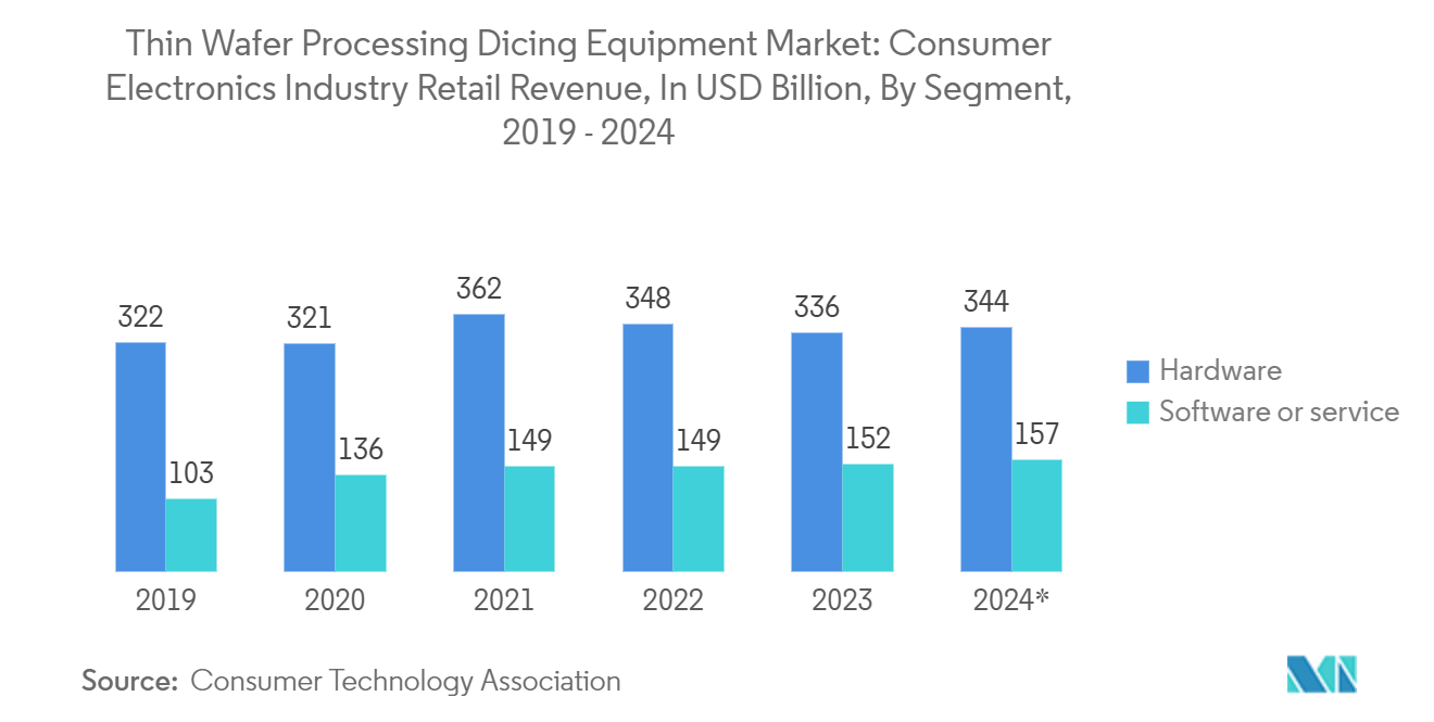 薄ウェーハ加工・ダイシング装置市場：民生用電子機器産業小売売上高（億米ドル）：セグメント別、2019年～2024年