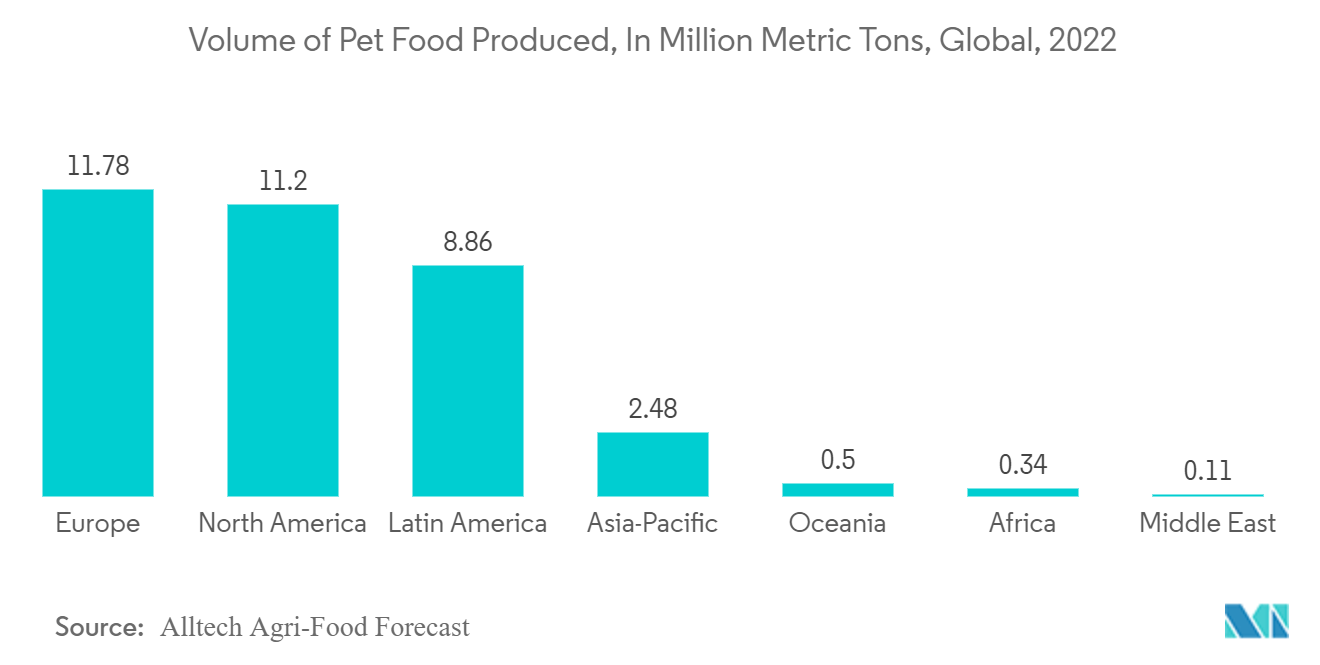 سوق الثيوكيماويات حجم أغذية الحيوانات الأليفة المنتجة ، بملايين الأطنان المترية ، عالميا ، 2022