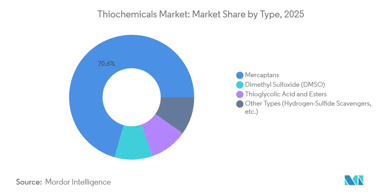 Thiochemicals Market: Market Share by Type, 2025