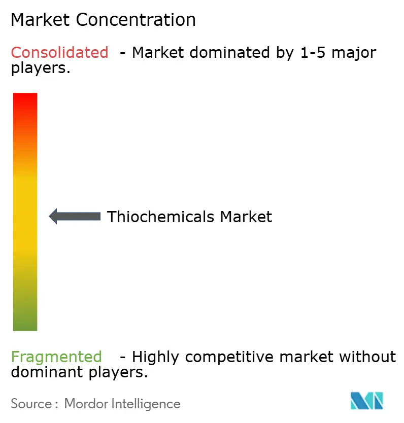 Thiochemicals 시장 농도