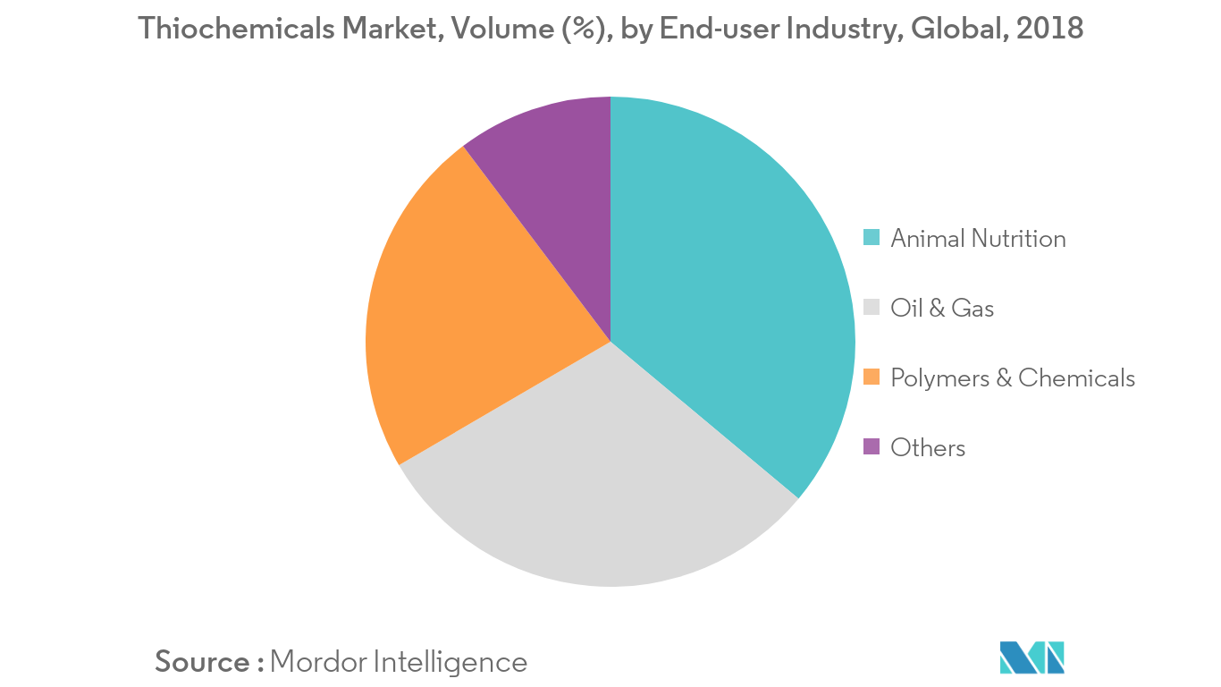 Thiochemicals Market Key Trends