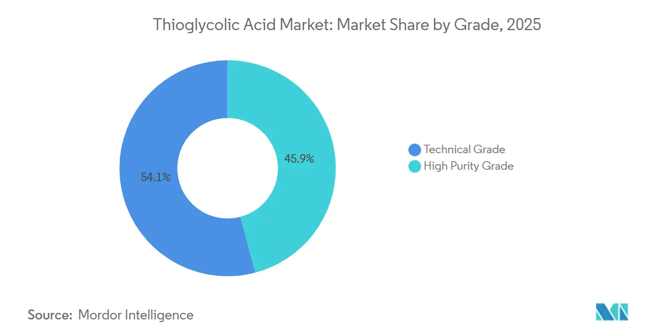 Thioglycolic Acid Market: Market Share by Grade