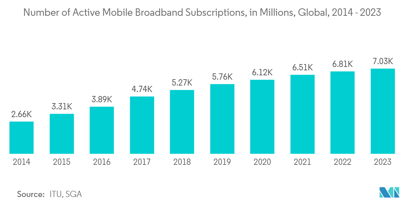 Drittanbieter-Zahlungsmarkt: Anzahl aktiver mobiler Breitbandabonnements, in Millionen, weltweit, 2014–2023 Markt für Drittanbieterzahlungen: Anzahl aktiver mobiler Breitbandabonnements, in Millionen, weltweit, 2014–2023