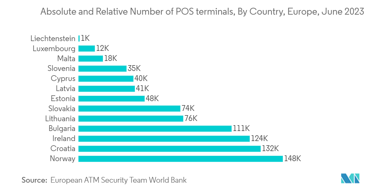 Third Party Payment Market: Absolute and Relative Number of POS terminals, By Country, Europe, June 2023