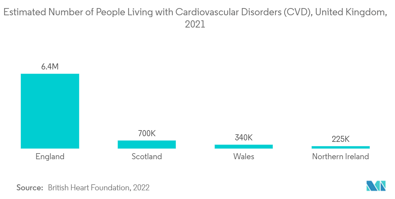 سوق أجهزة الصرف الصحي الصدري - العدد التقديري للأشخاص الذين يعانون من اضطرابات القلب والأوعية الدموية (CVD)، المملكة المتحدة، 2021