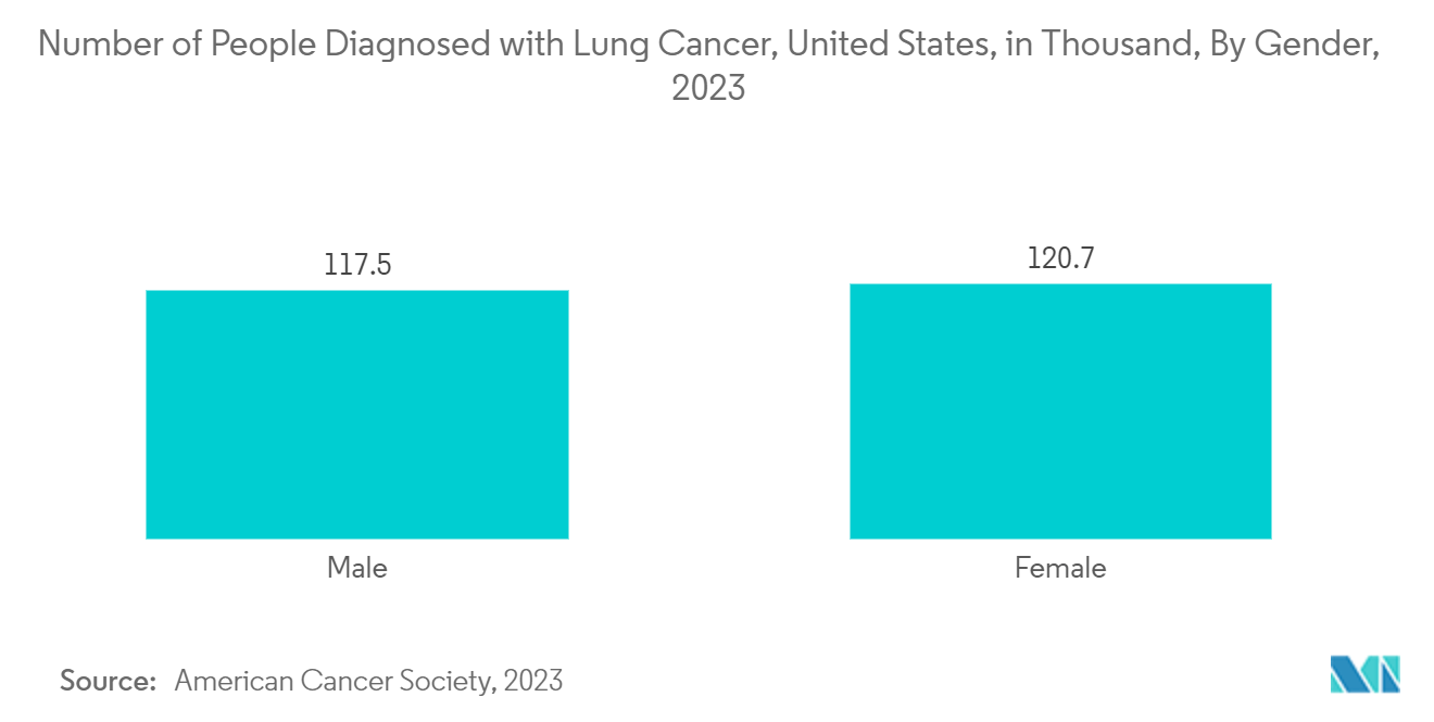 胸腔ドレナージデバイスの世界市場肺がんと診断された人の数（米国）：男女別、千人、2023年
