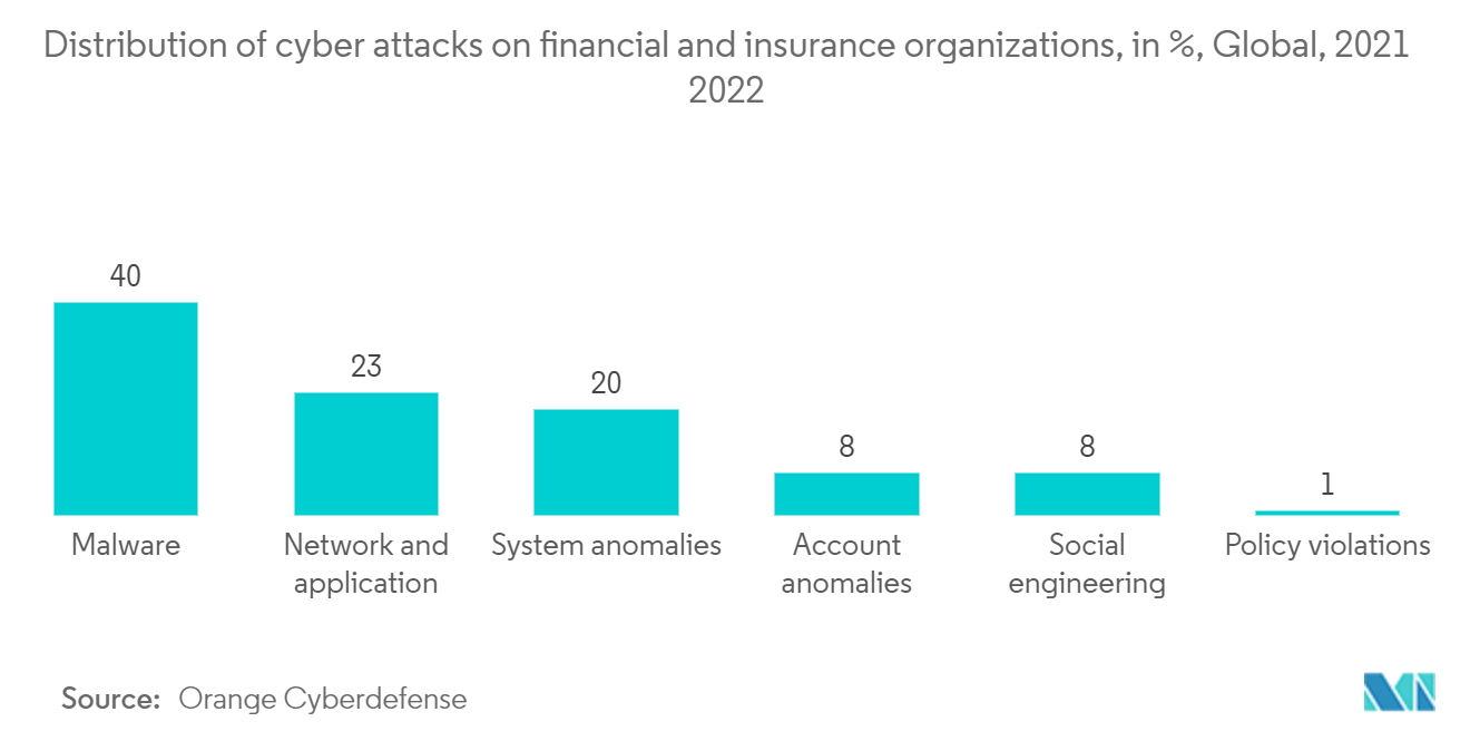 Threat Intelligence Market Verteilung von Cyberangriffen auf Finanz- und Versicherungsorganisationen, in %, weltweit, 2021 und 2022