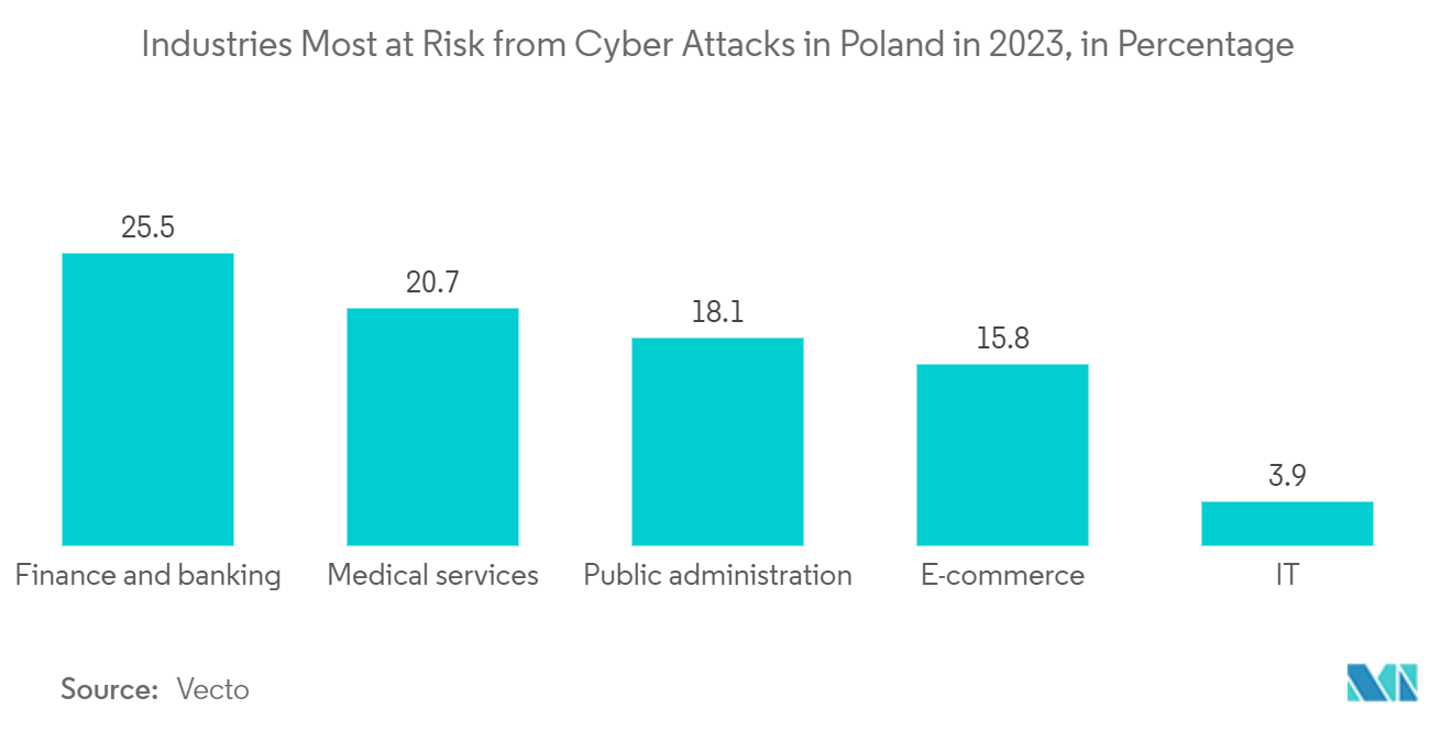 Threat Intelligence Market: Industries Most at Risk from Cyber Attacks in Poland in 2023, in Percentage