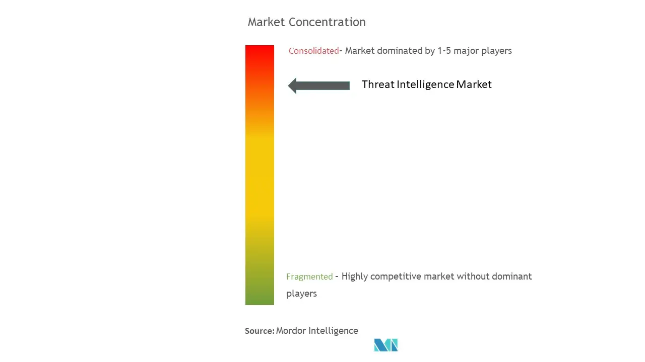 Concentración del mercado de inteligencia sobre amenazas