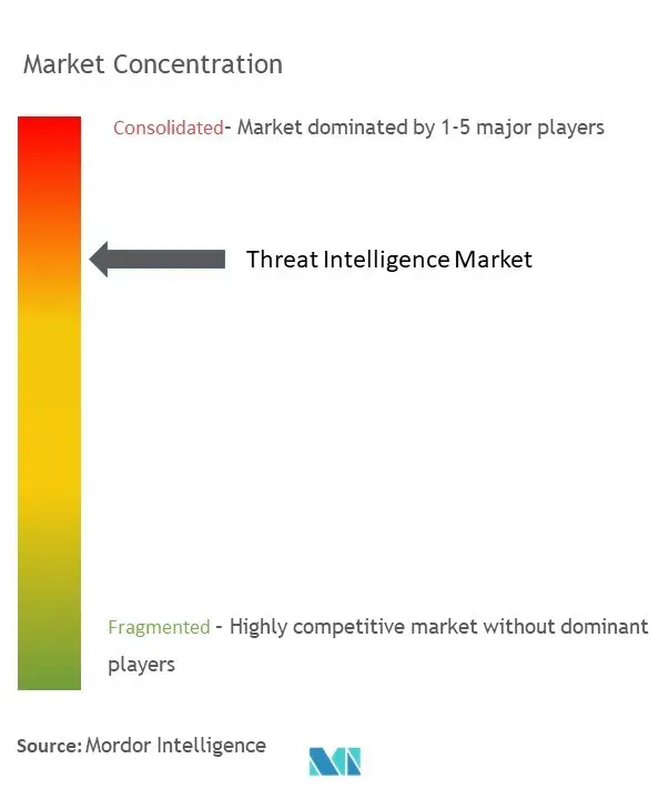 Threat Intelligence Market Concentration