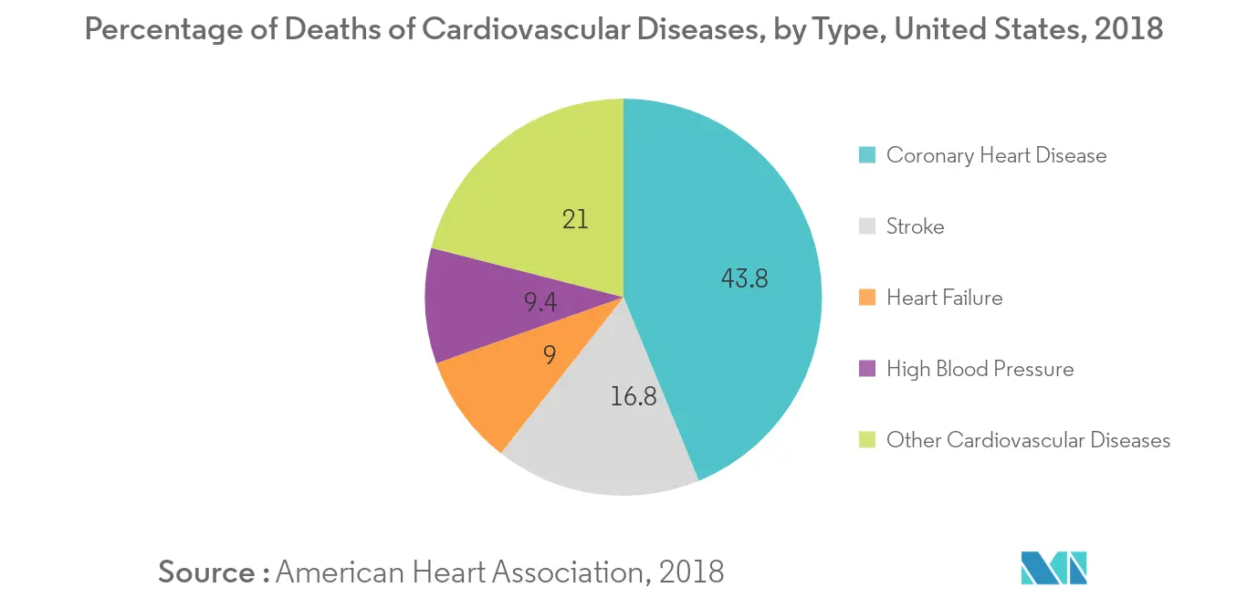 Cardiovassc