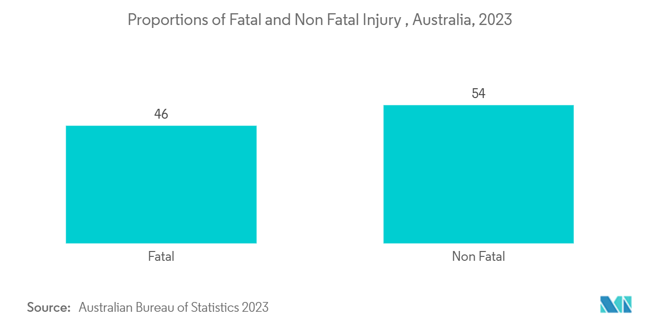 Thrombin Market: Proportions of Fatal and Non Fatal Injury , Australia, 2023