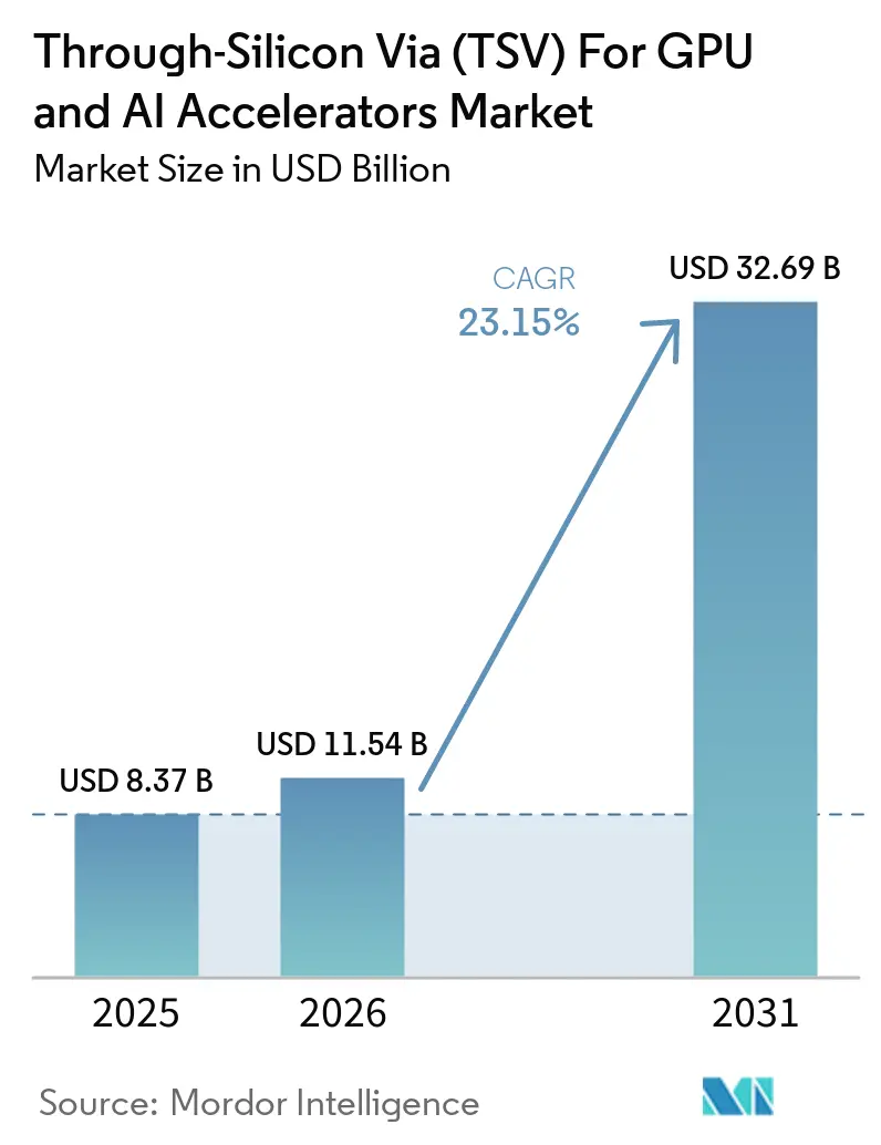Through-Silicon Via (TSV) For GPU and AI Accelerators Market Size