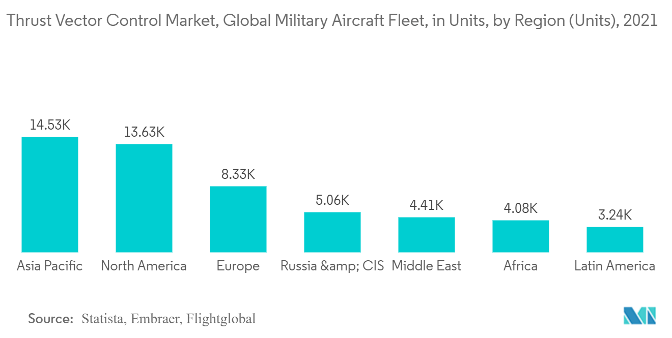 推力ベクトル制御の世界市場:軍用機艦隊:ユニット別、地域別(台)、2021年