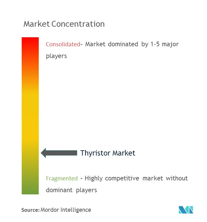 Thyristor Market Concentration