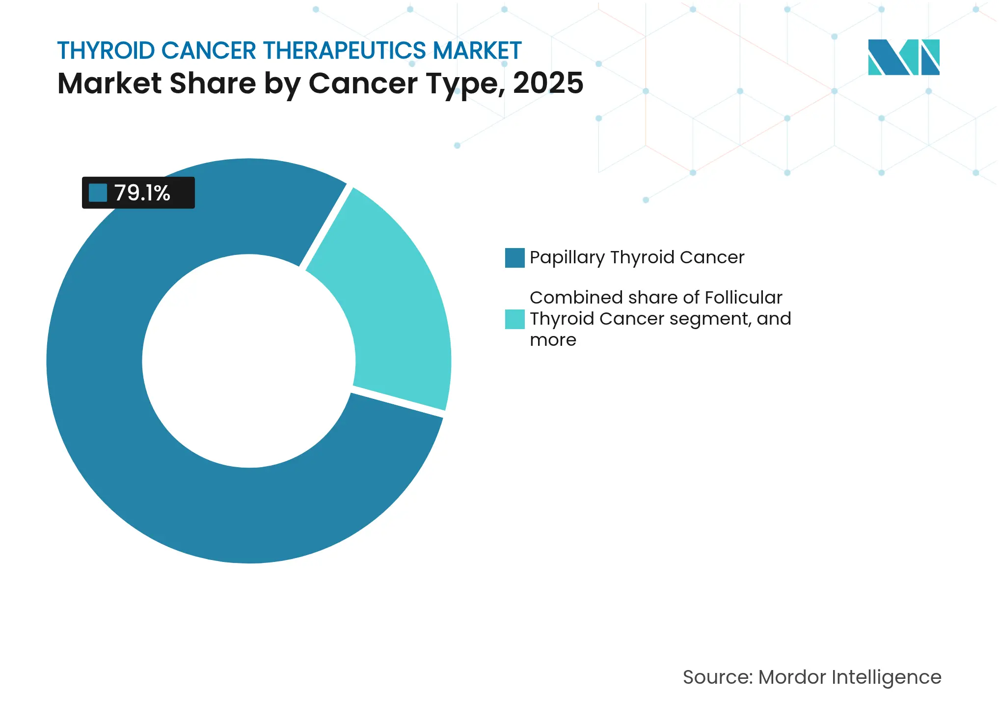 Thyroid Cancer Therapeutics Market: Market Share by Cancer Type, 2025
